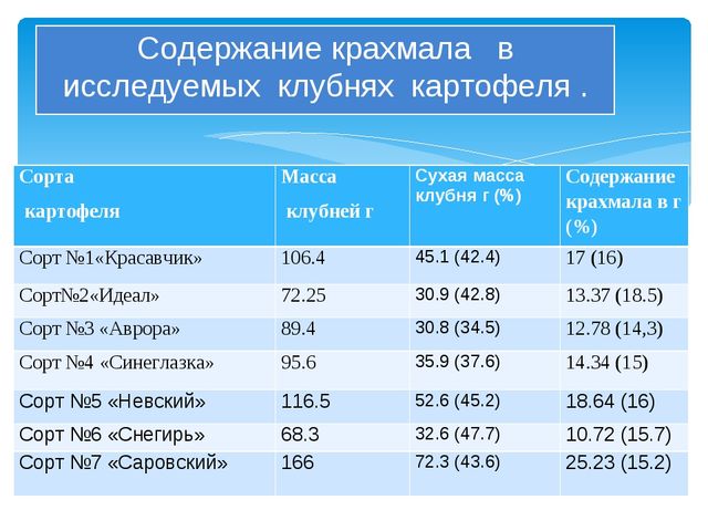 How to determine the starch content of potatoes