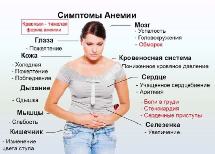 What is the danger of low hemoglobin and how buckwheat increases it