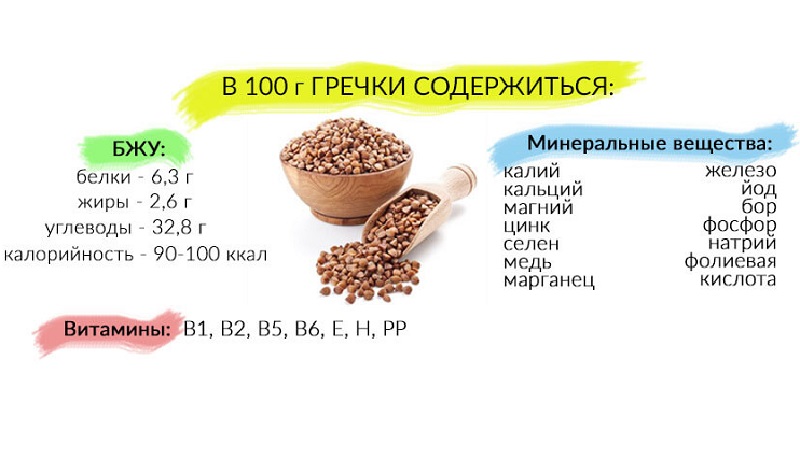 The chemical composition and nutritional value of buckwheat - a detailed description with tables