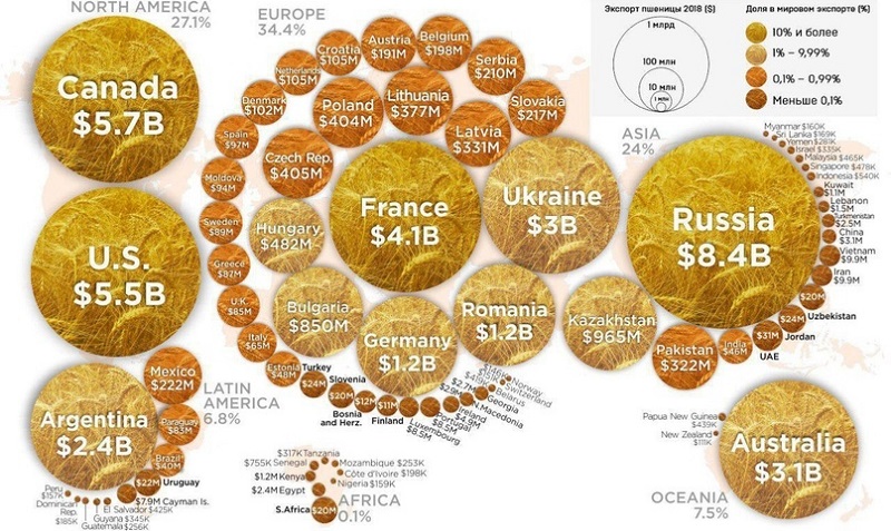 List of the largest producers and exporters of wheat