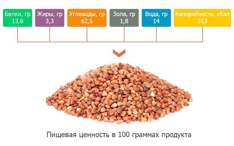 Calorie and nutritional value of buckwheat, as well as its benefits for the body