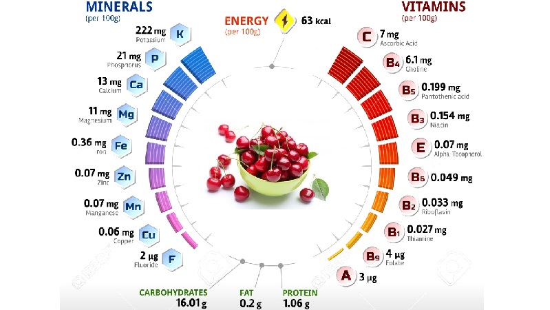 Why cherries are useful for a woman's body