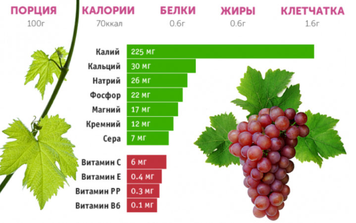 What is the calorie content of grapes, and how is it good for health